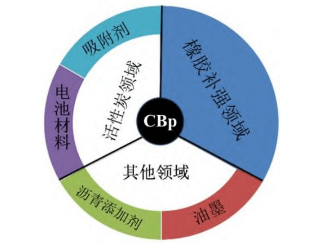 廢輪胎熱解炭黑（CBp）應用領域