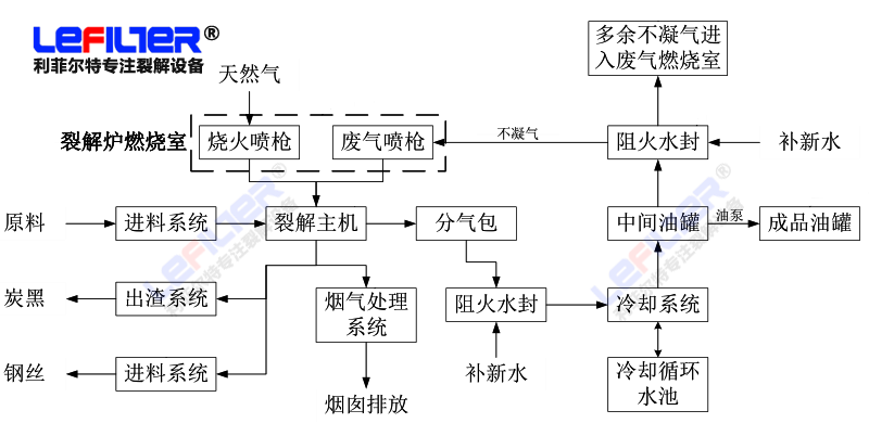 輪胎煉油流程