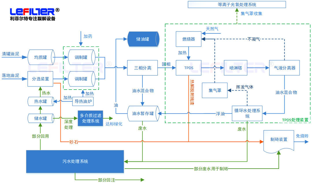 含油污泥處理方式有哪些？什么是熱脫附？