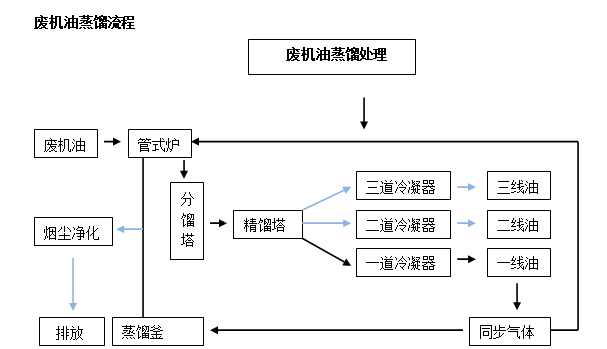 廢機(jī)油蒸餾設(shè)備工藝流程